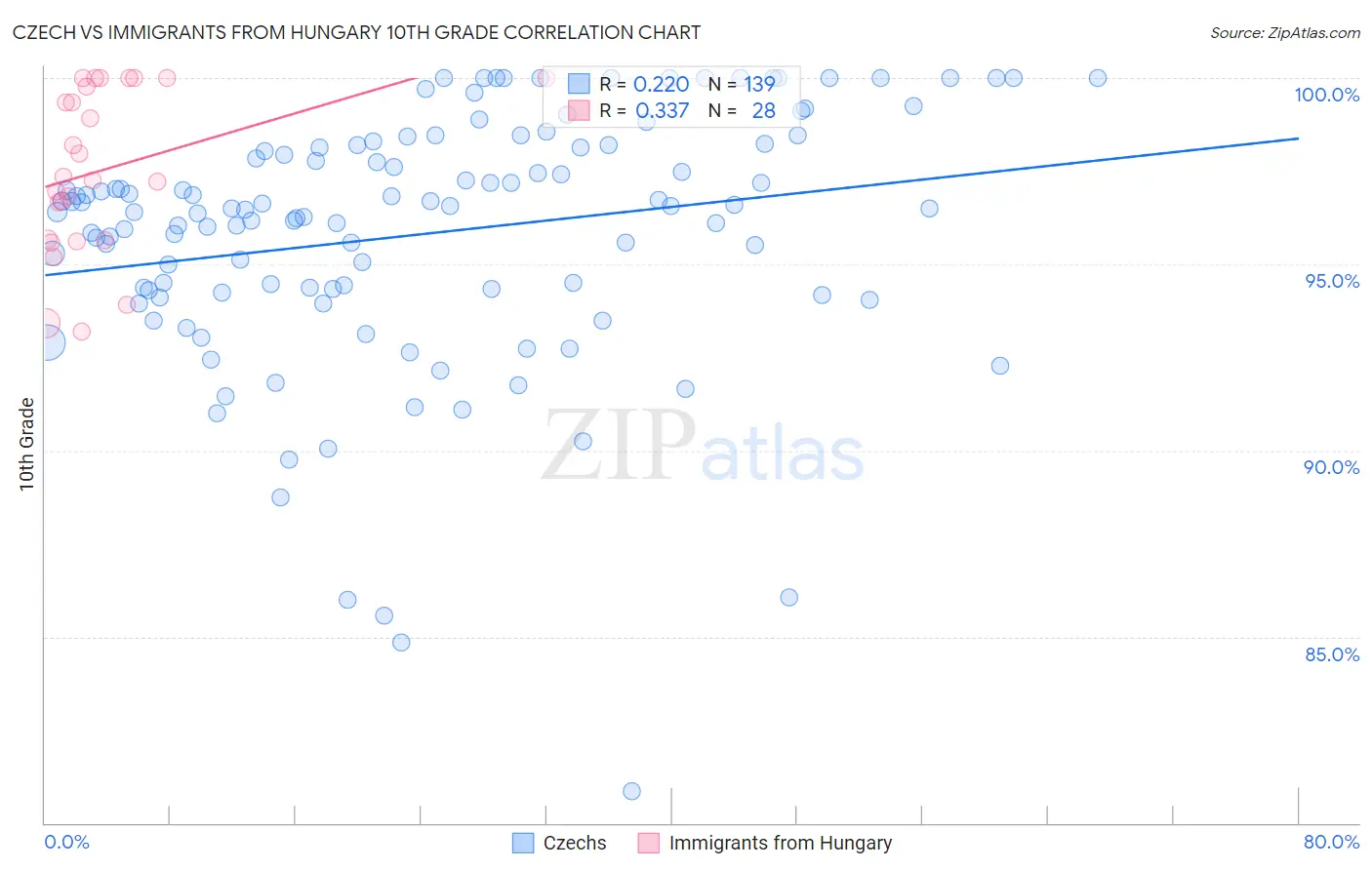 Czech vs Immigrants from Hungary 10th Grade