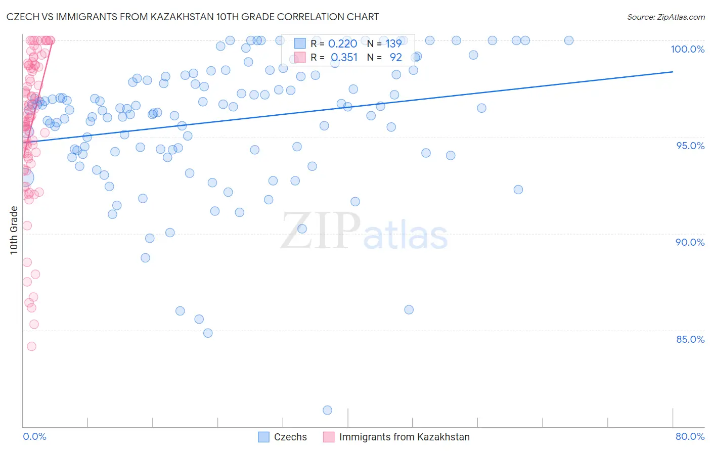 Czech vs Immigrants from Kazakhstan 10th Grade
