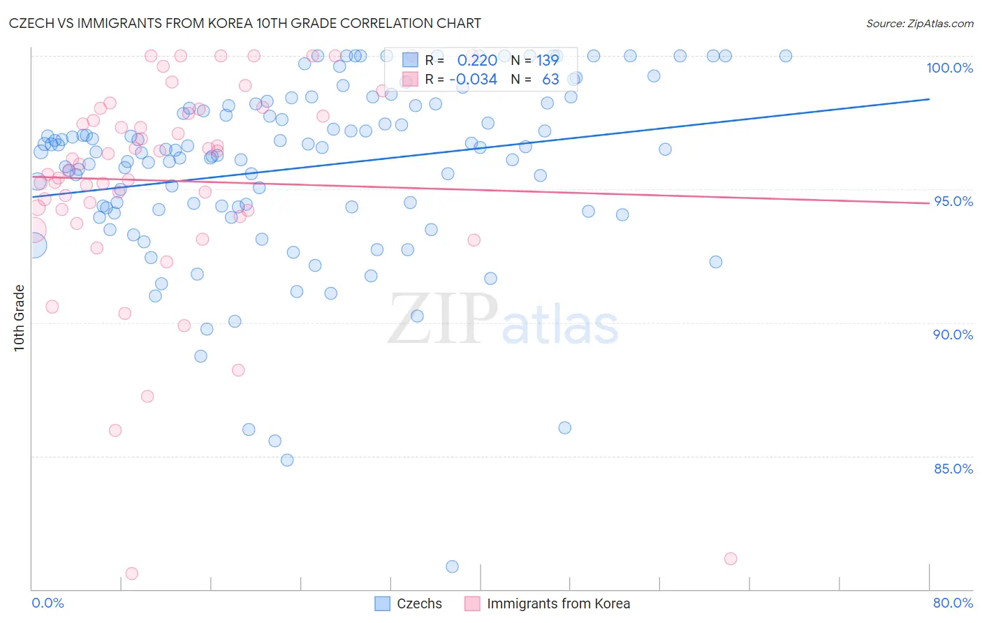 Czech vs Immigrants from Korea 10th Grade