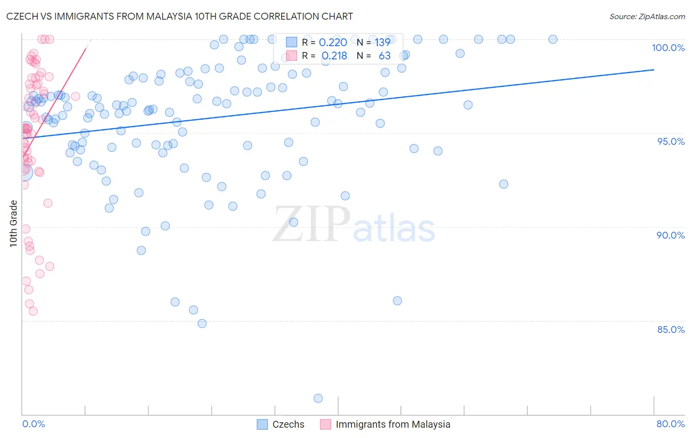 Czech vs Immigrants from Malaysia 10th Grade