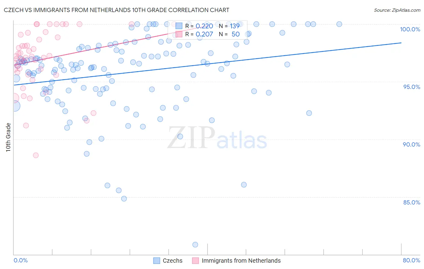 Czech vs Immigrants from Netherlands 10th Grade