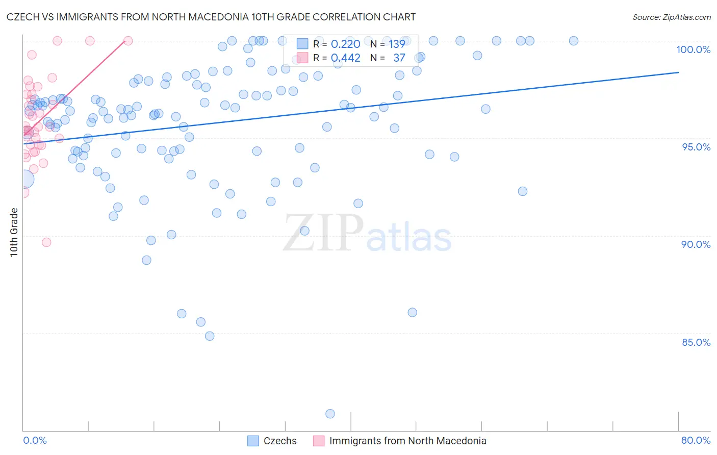 Czech vs Immigrants from North Macedonia 10th Grade