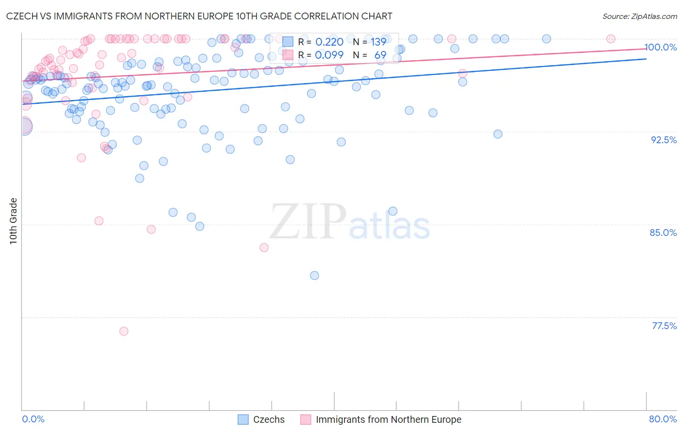 Czech vs Immigrants from Northern Europe 10th Grade