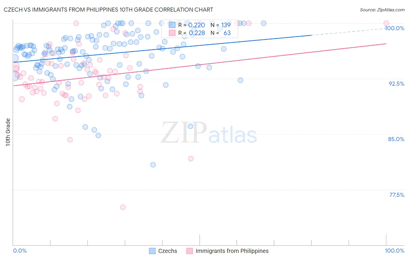 Czech vs Immigrants from Philippines 10th Grade