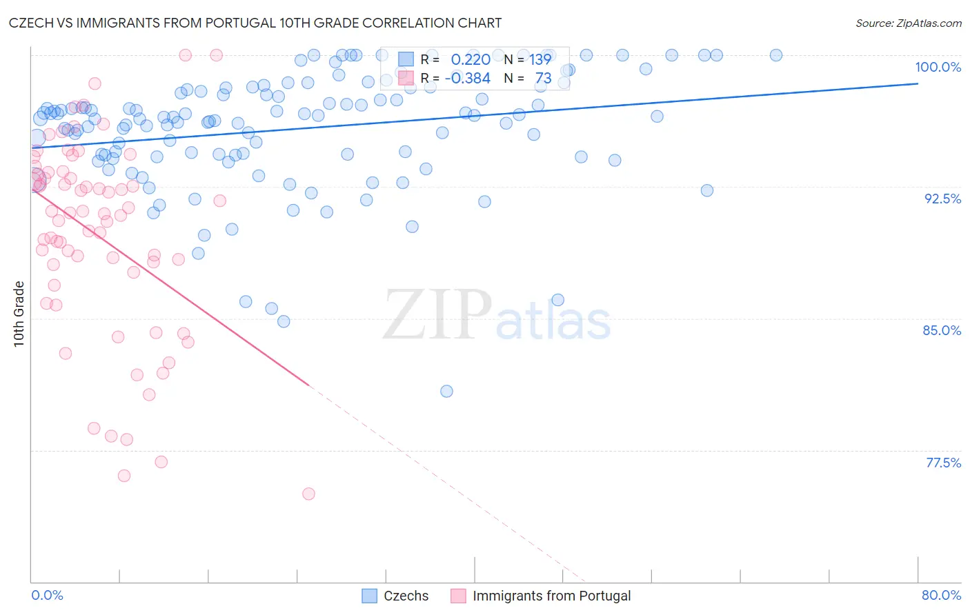 Czech vs Immigrants from Portugal 10th Grade