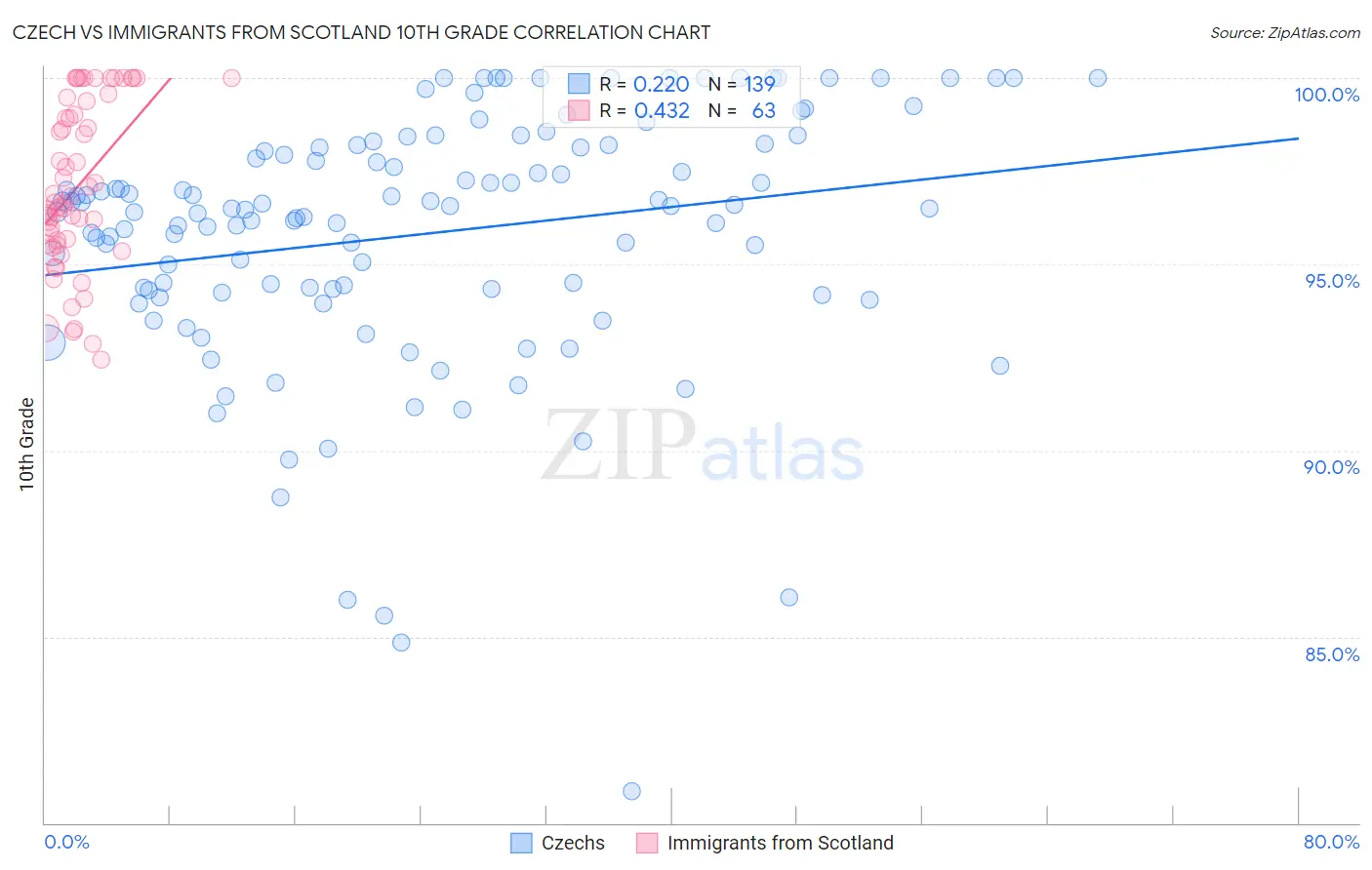 Czech vs Immigrants from Scotland 10th Grade