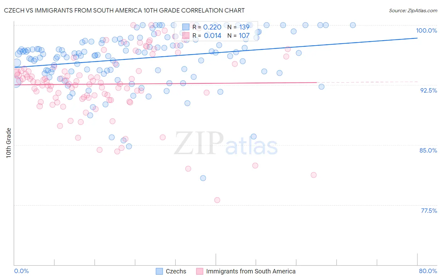Czech vs Immigrants from South America 10th Grade