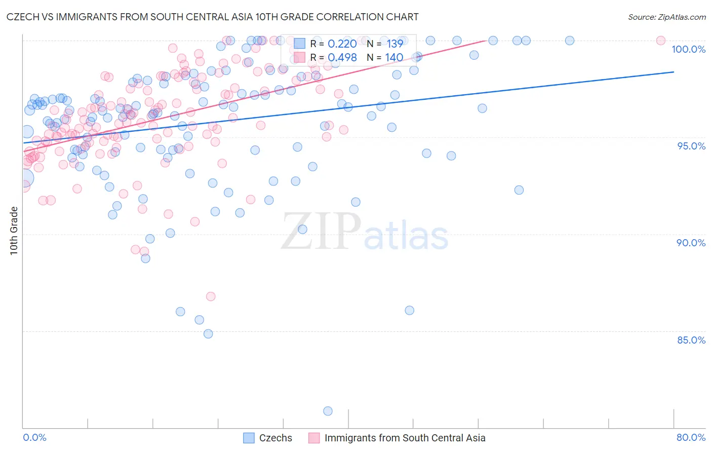 Czech vs Immigrants from South Central Asia 10th Grade