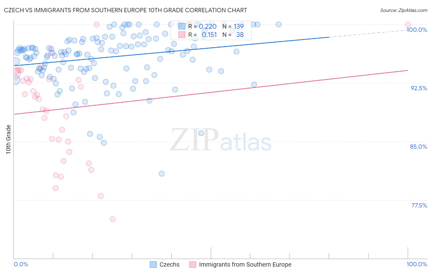 Czech vs Immigrants from Southern Europe 10th Grade