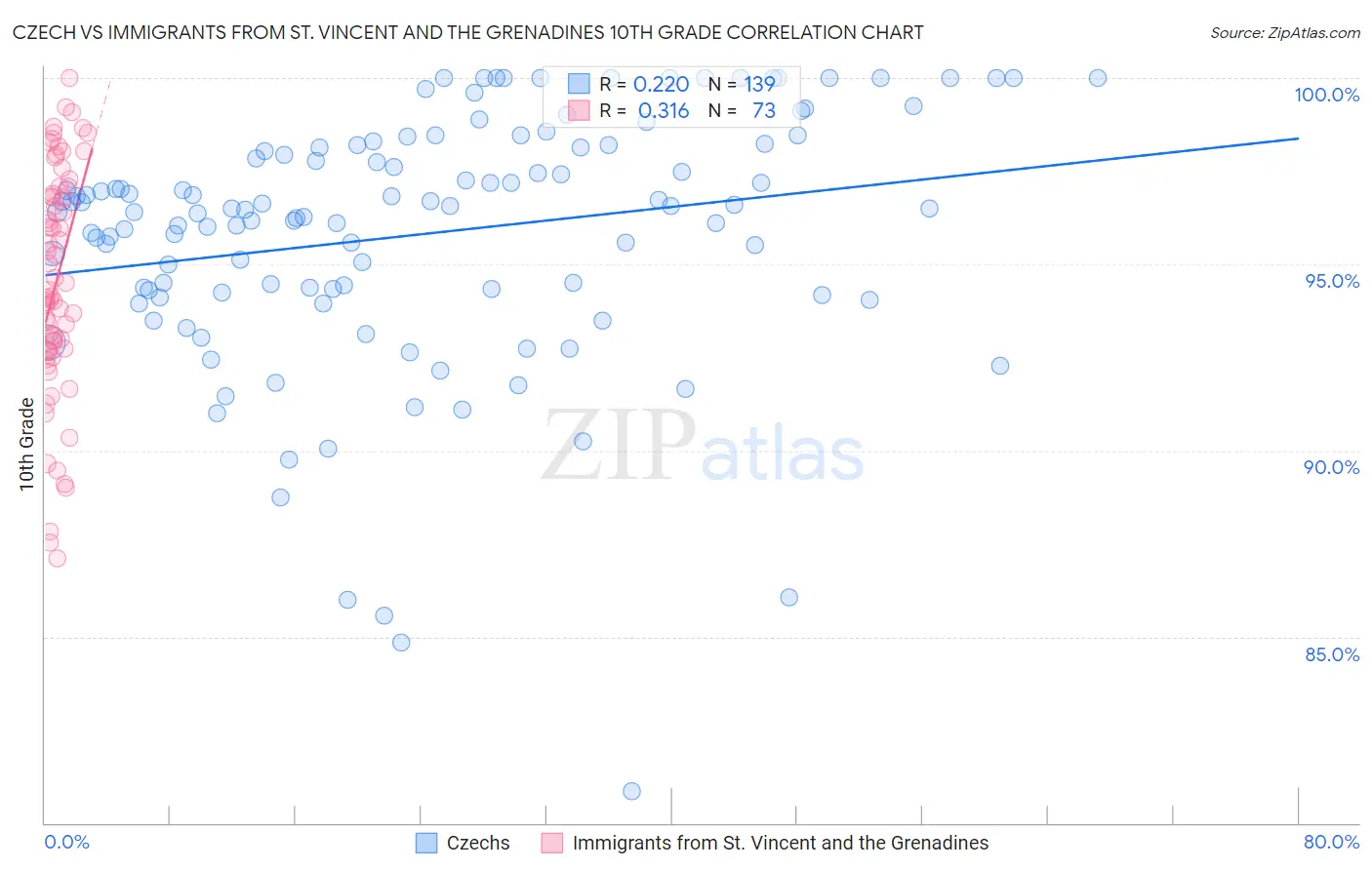 Czech vs Immigrants from St. Vincent and the Grenadines 10th Grade