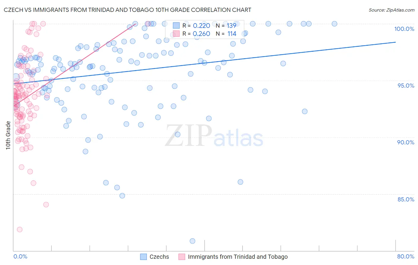 Czech vs Immigrants from Trinidad and Tobago 10th Grade