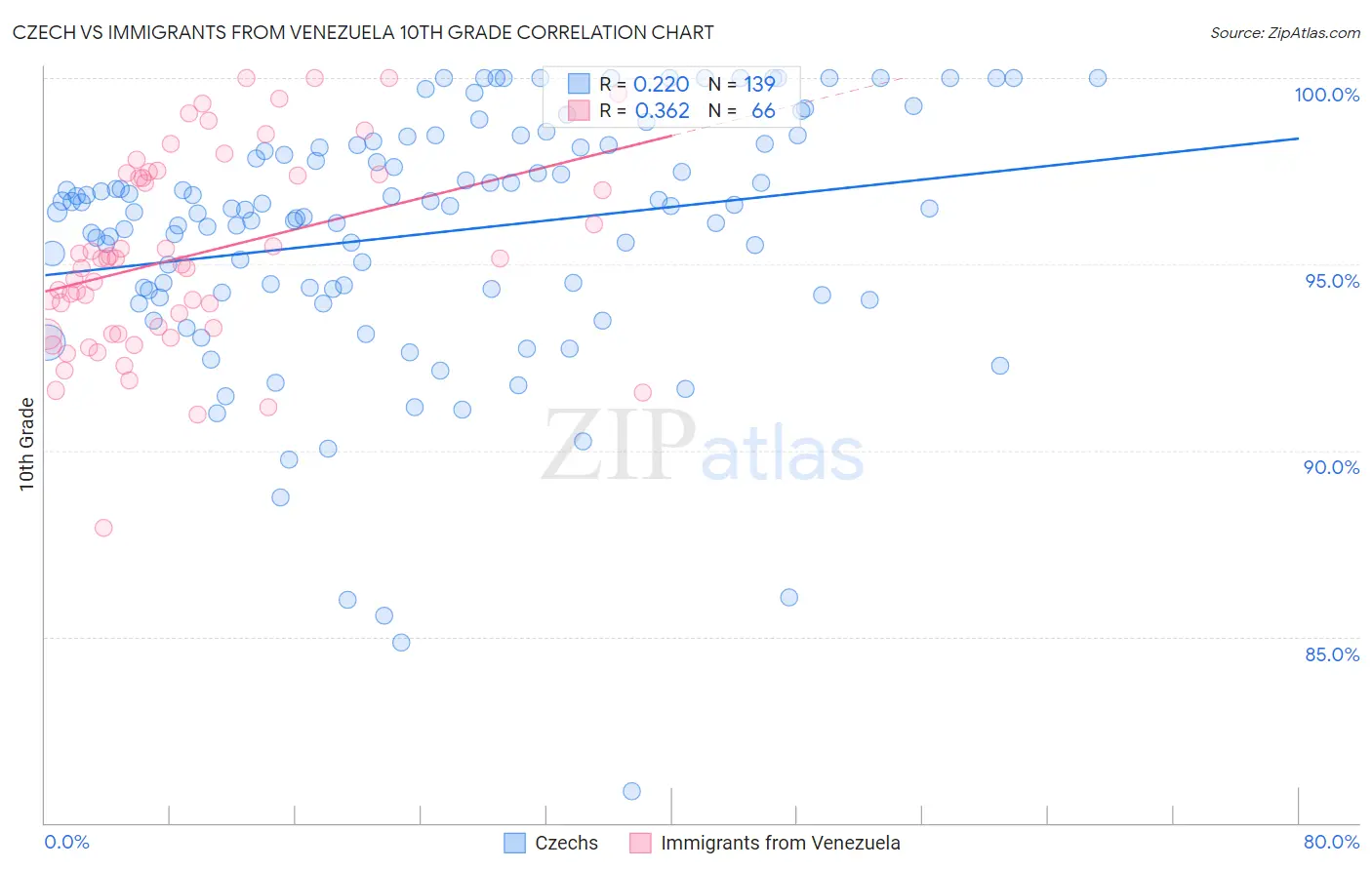Czech vs Immigrants from Venezuela 10th Grade