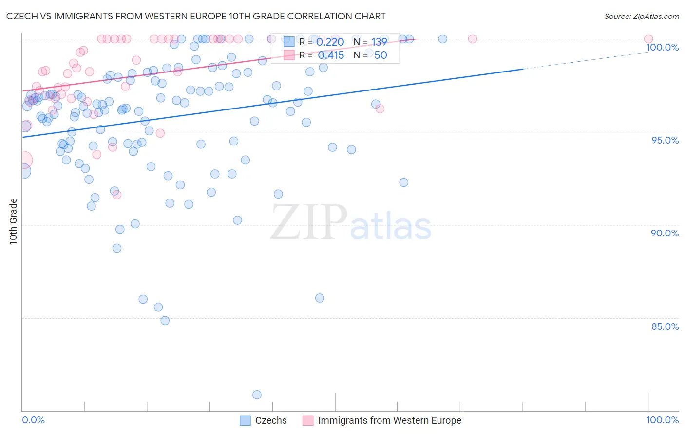 Czech vs Immigrants from Western Europe 10th Grade