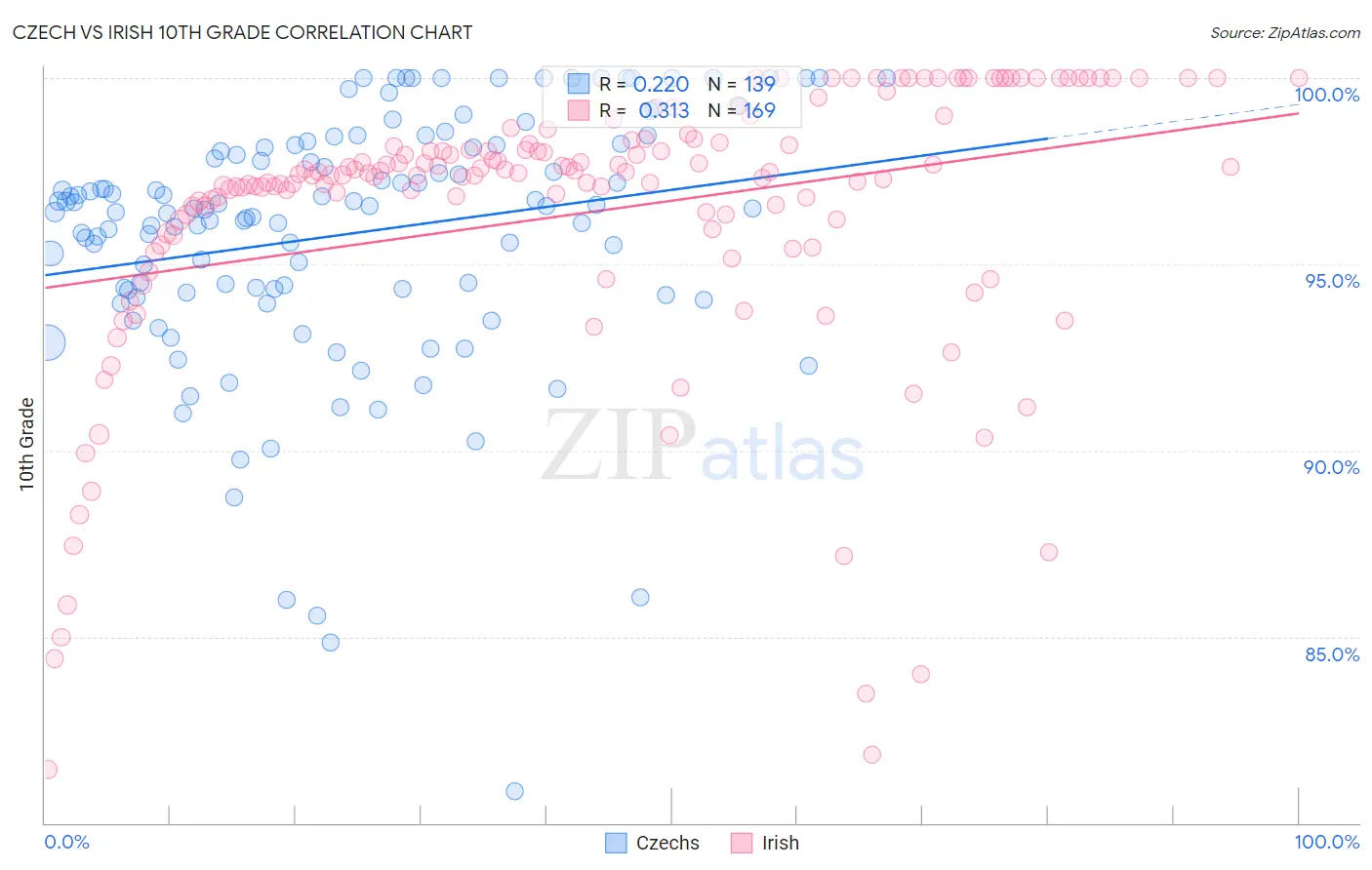 Czech vs Irish 10th Grade