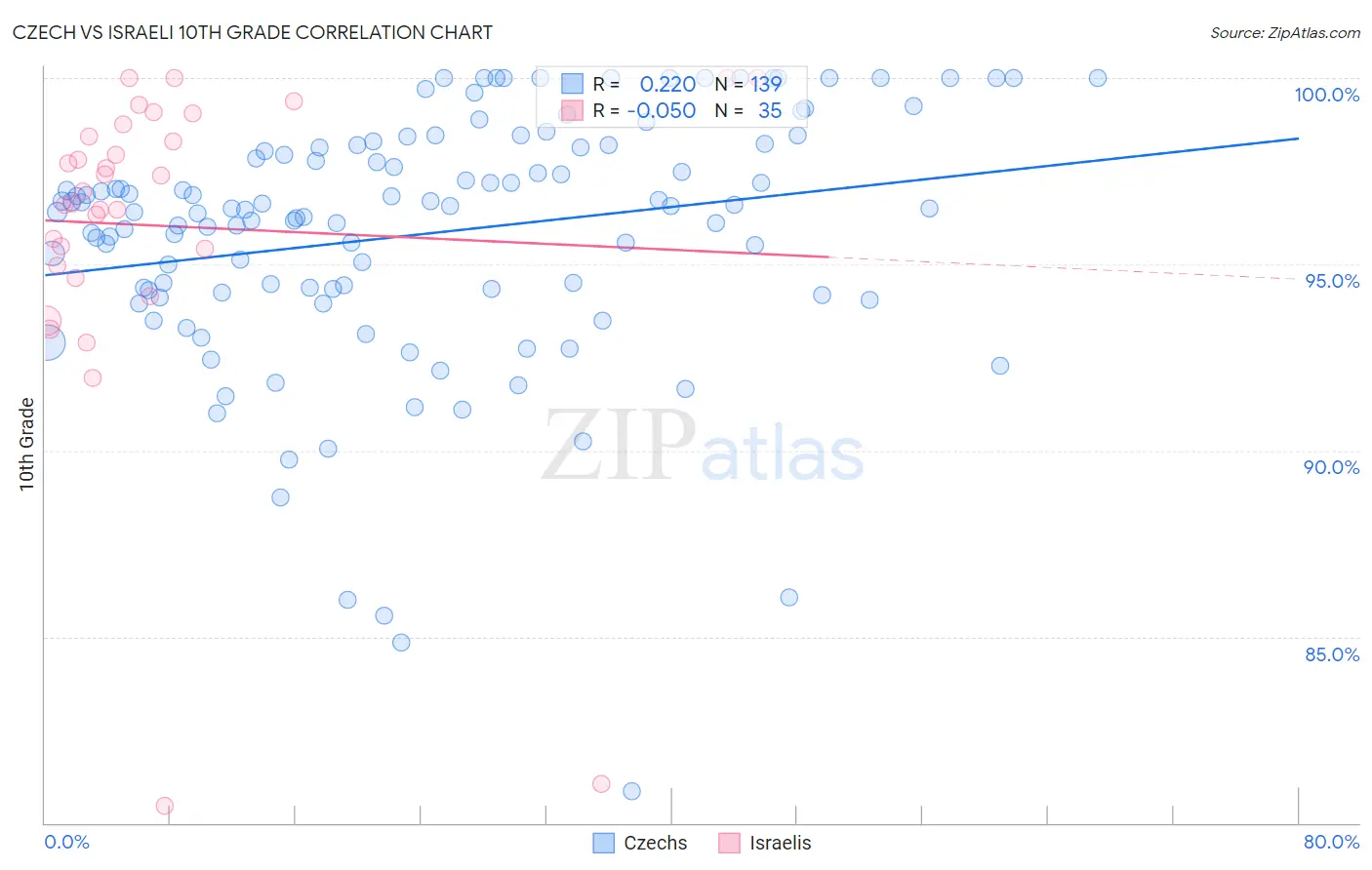 Czech vs Israeli 10th Grade