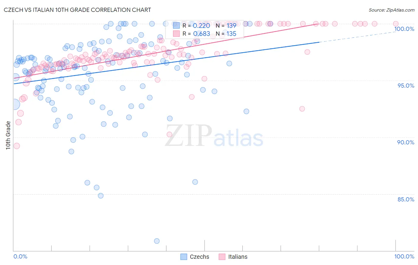 Czech vs Italian 10th Grade