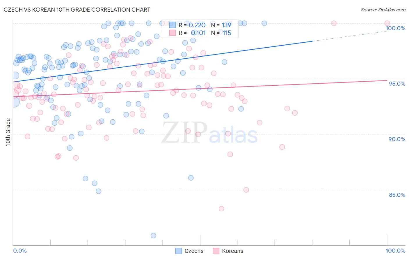 Czech vs Korean 10th Grade