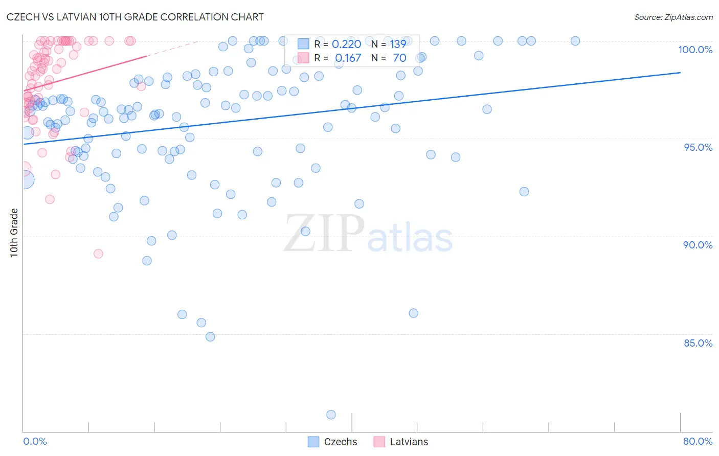 Czech vs Latvian 10th Grade