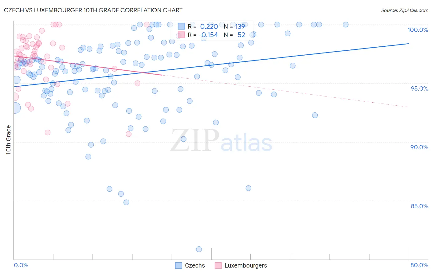 Czech vs Luxembourger 10th Grade