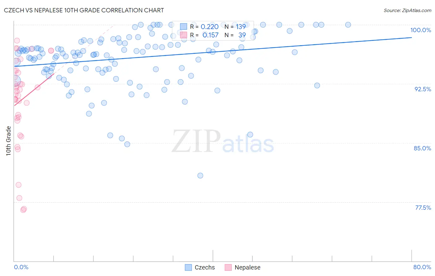 Czech vs Nepalese 10th Grade