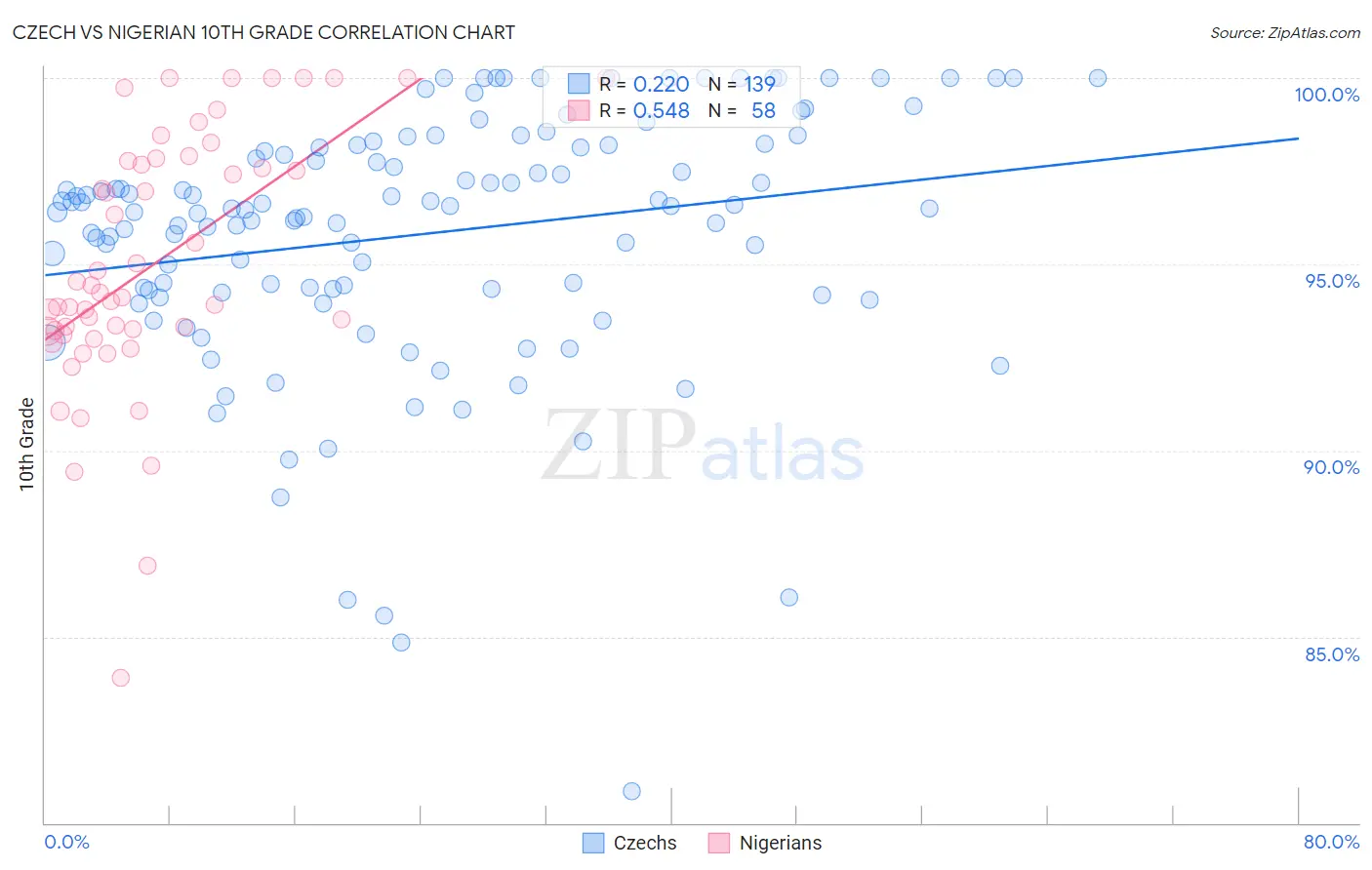 Czech vs Nigerian 10th Grade