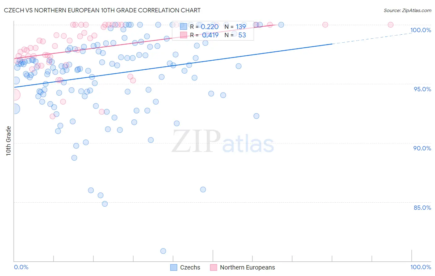 Czech vs Northern European 10th Grade