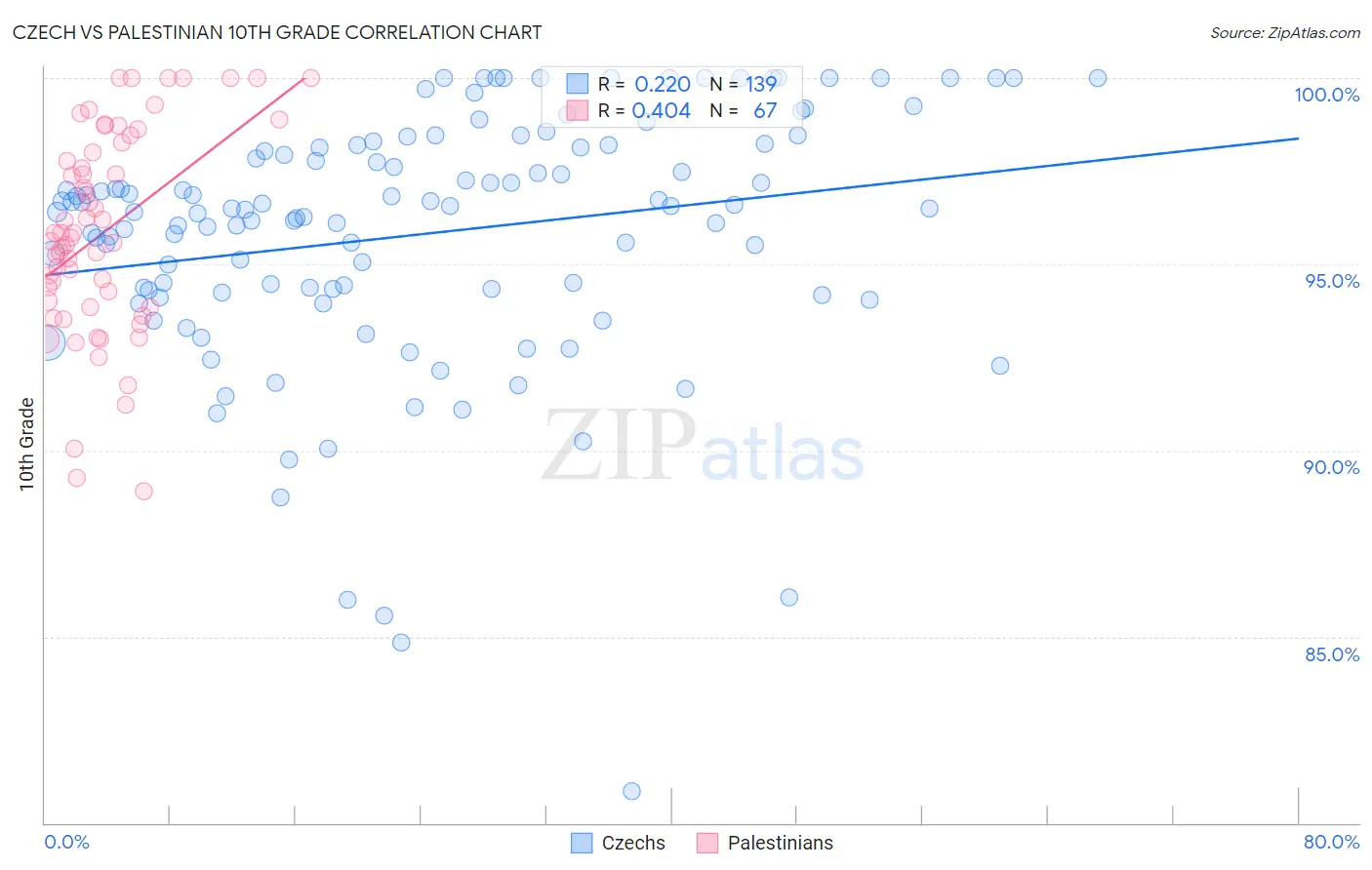 Czech vs Palestinian 10th Grade