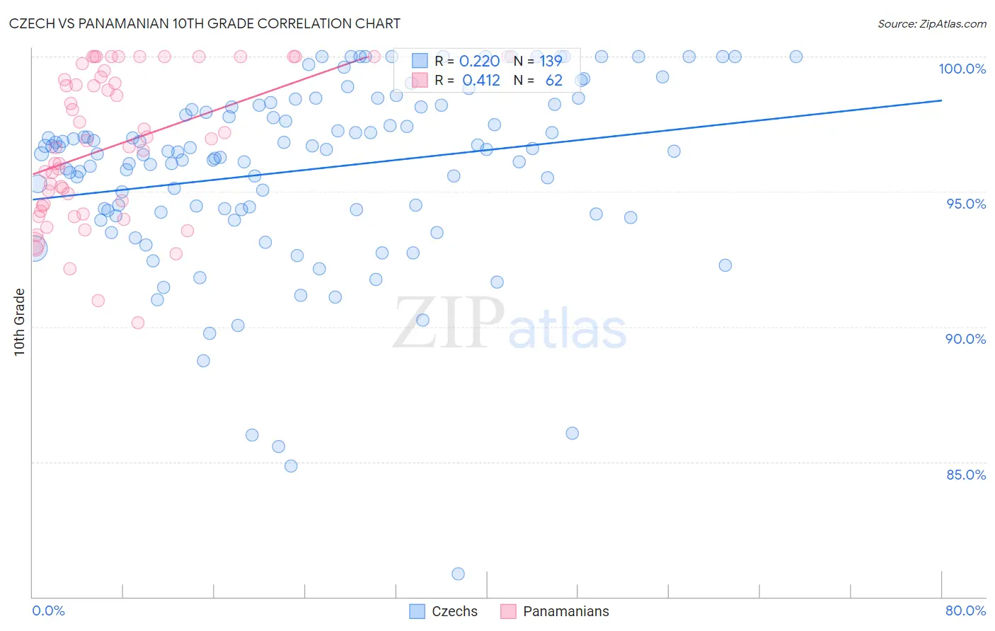 Czech vs Panamanian 10th Grade
