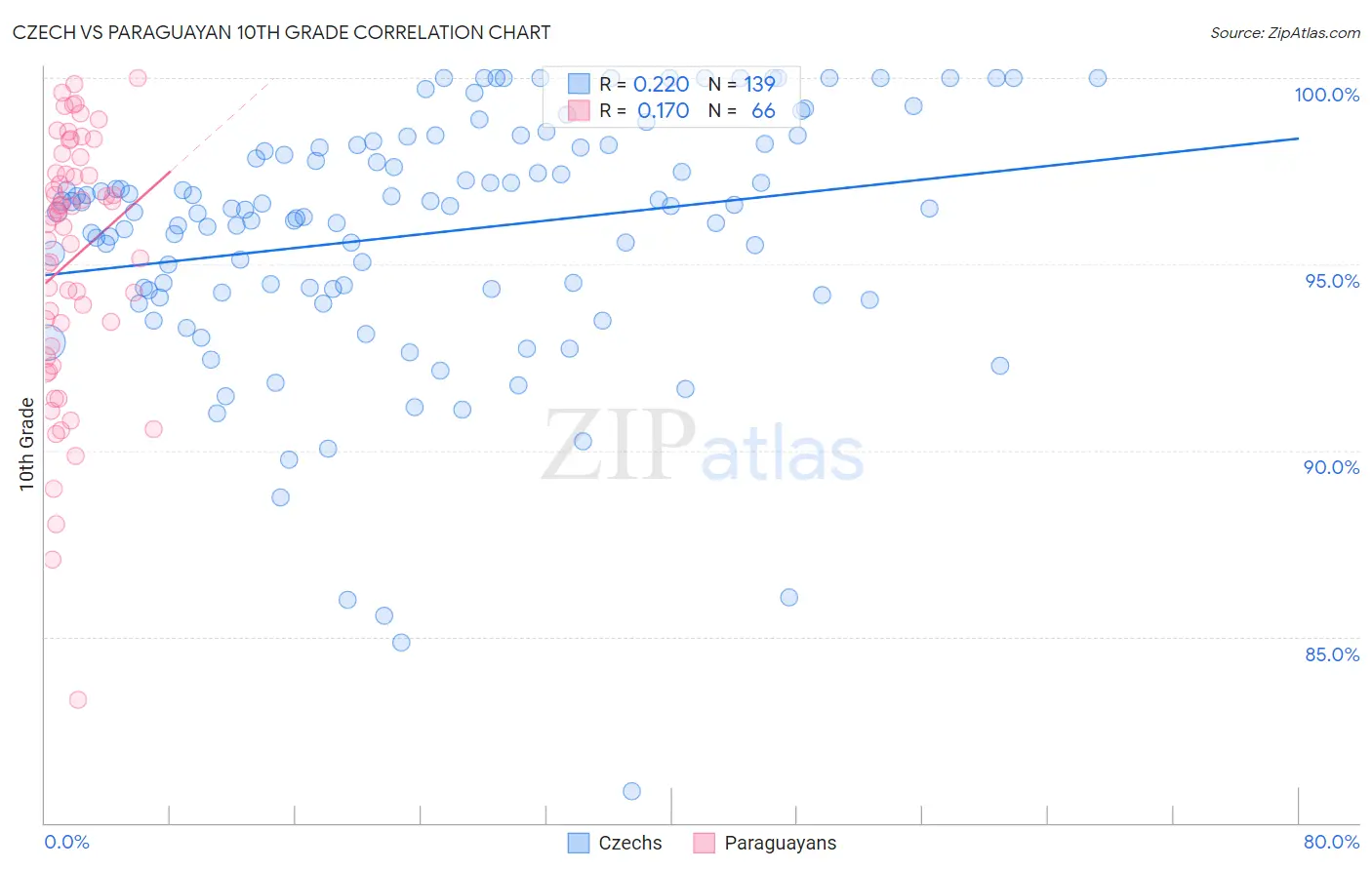 Czech vs Paraguayan 10th Grade