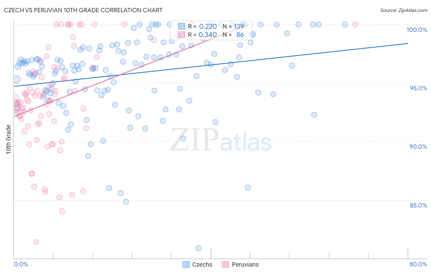 Czech vs Peruvian 10th Grade