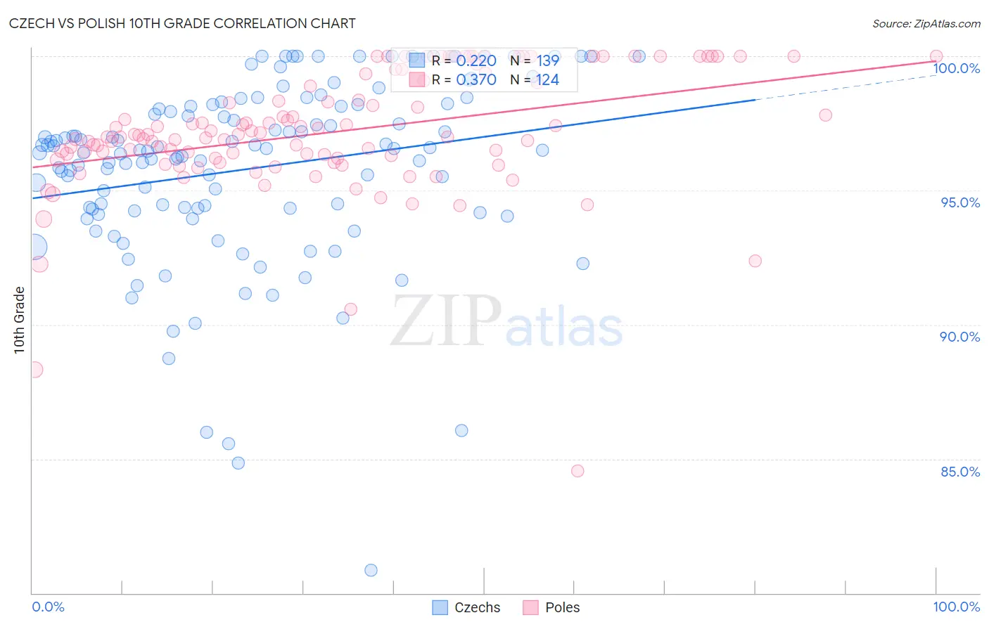 Czech vs Polish 10th Grade