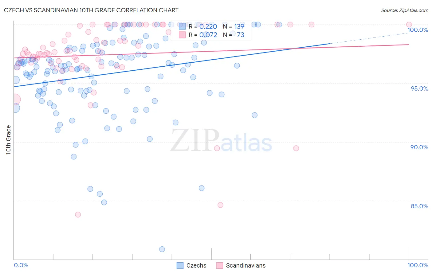 Czech vs Scandinavian 10th Grade