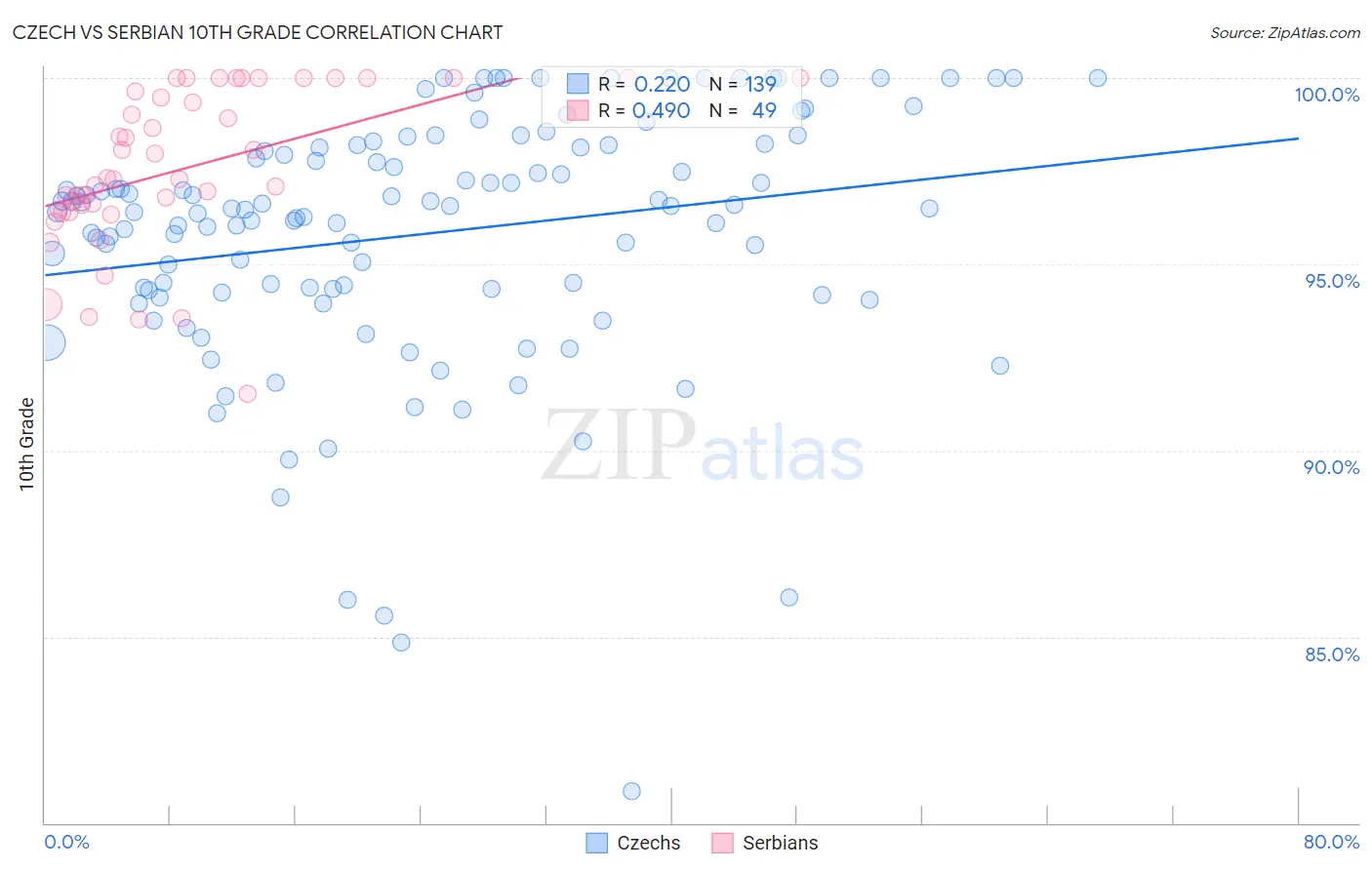 Czech vs Serbian 10th Grade