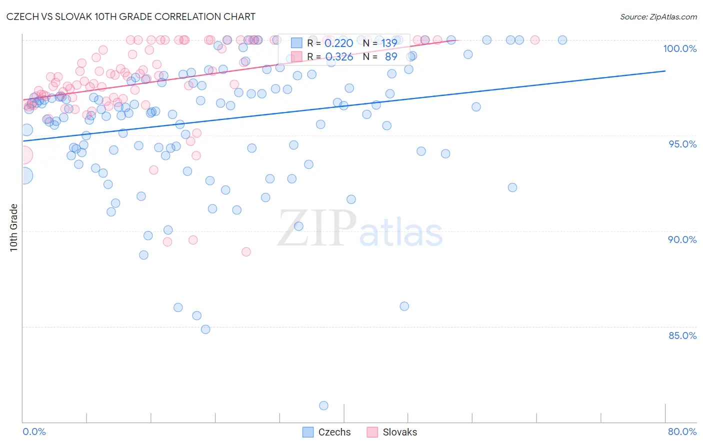 Czech vs Slovak 10th Grade