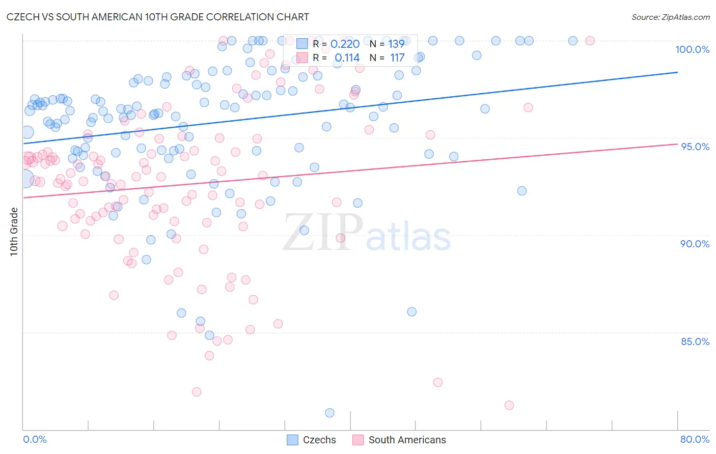 Czech vs South American 10th Grade