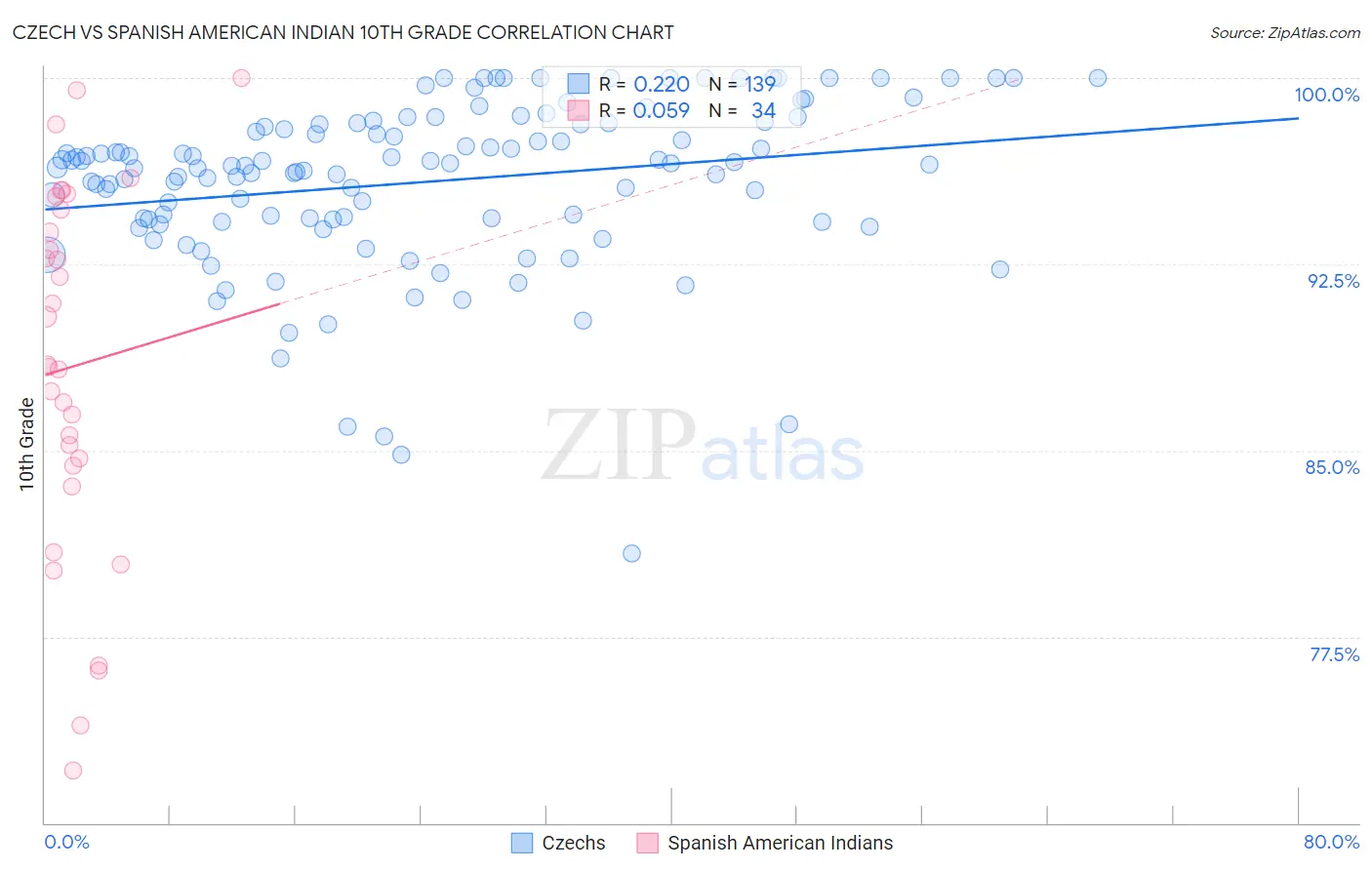 Czech vs Spanish American Indian 10th Grade
