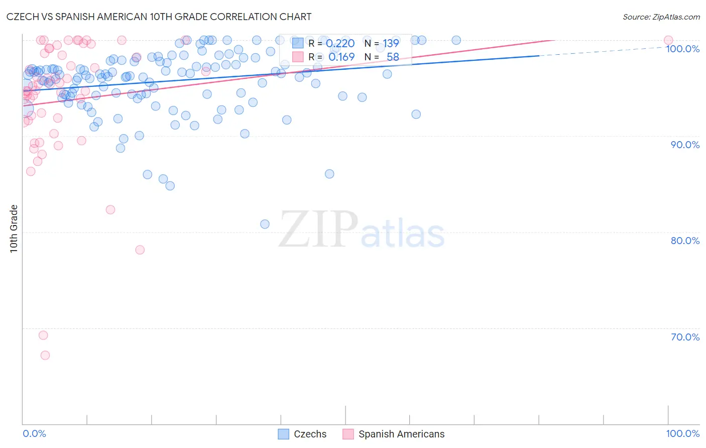 Czech vs Spanish American 10th Grade