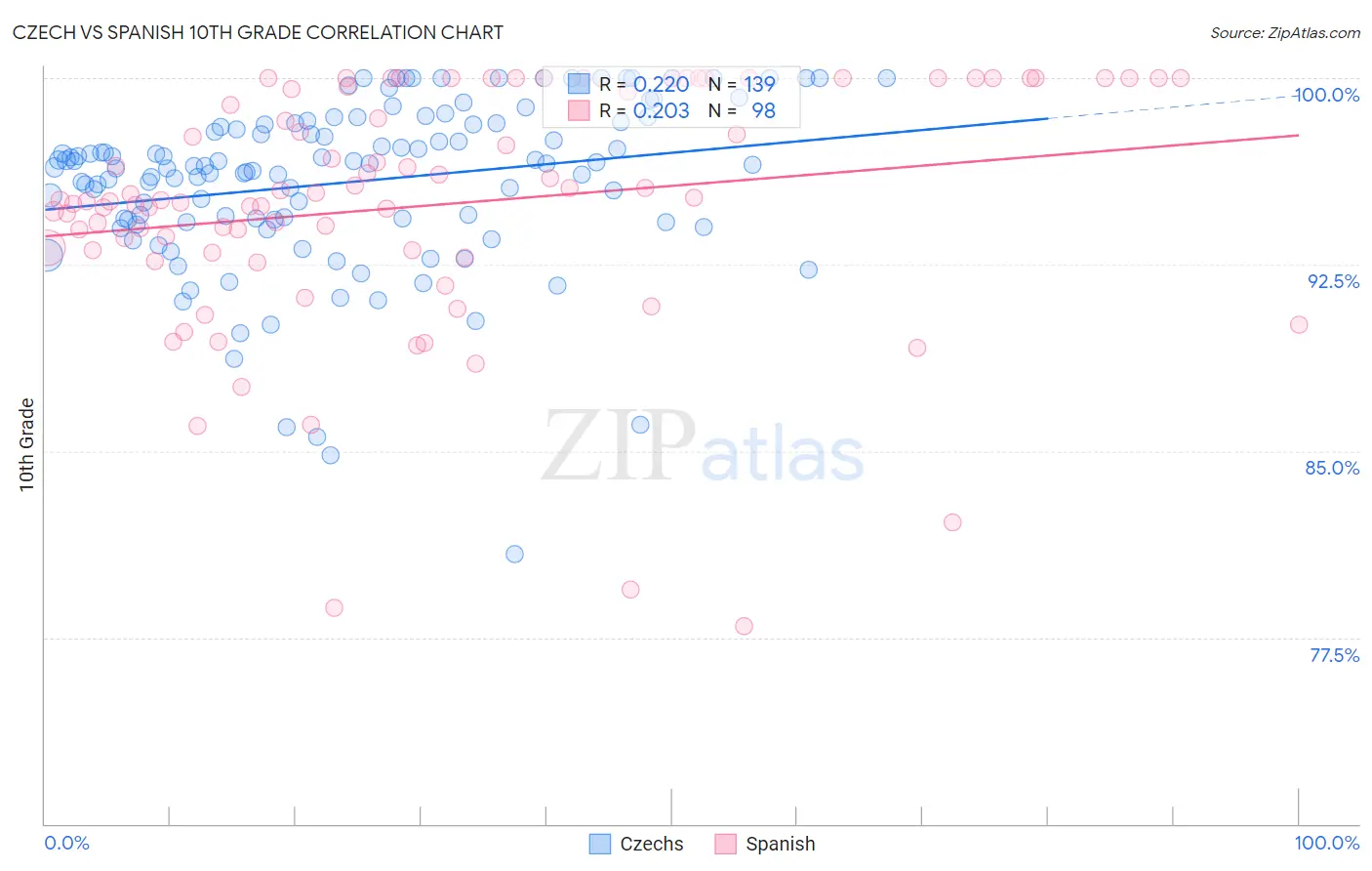Czech vs Spanish 10th Grade