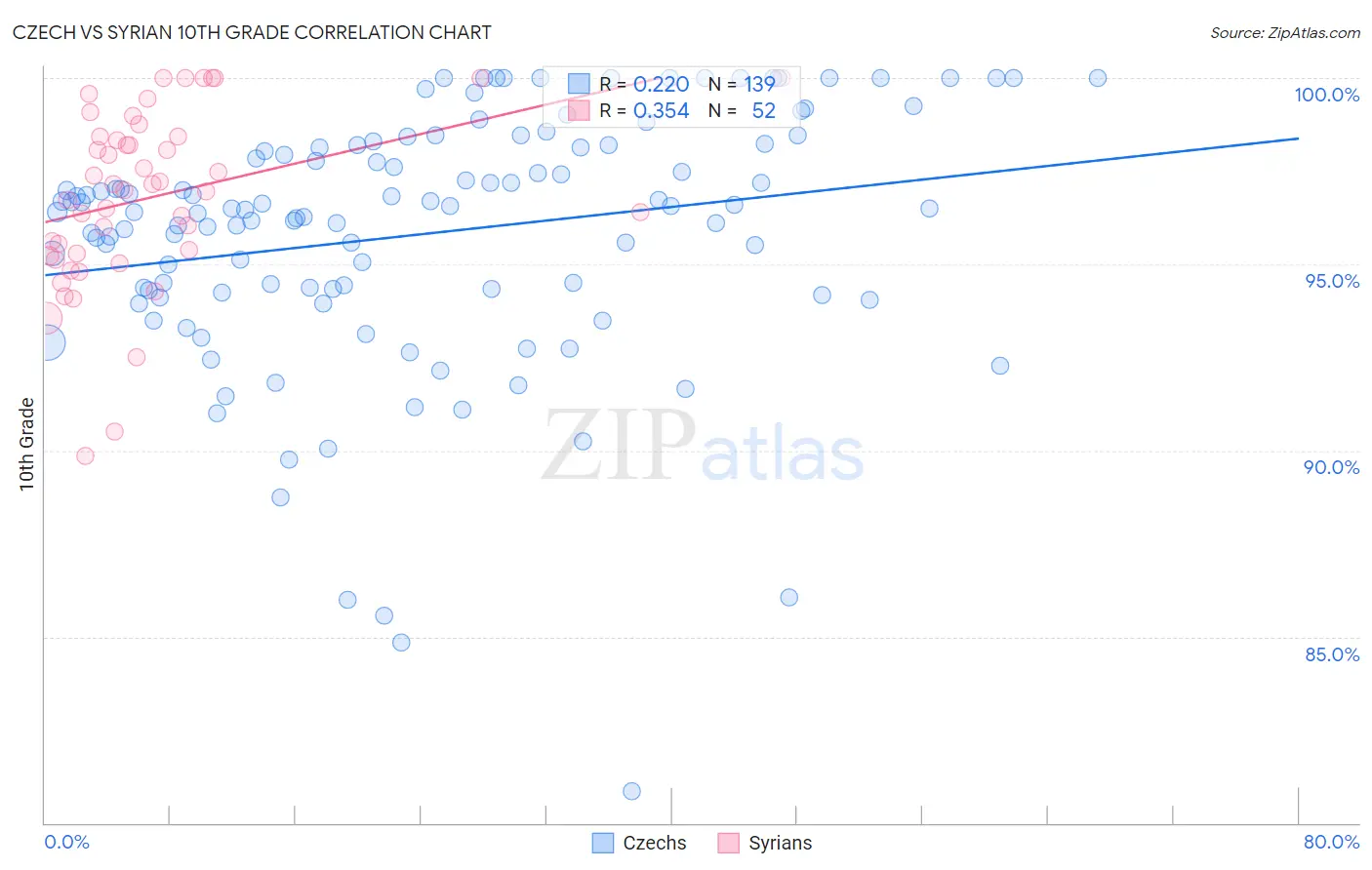 Czech vs Syrian 10th Grade