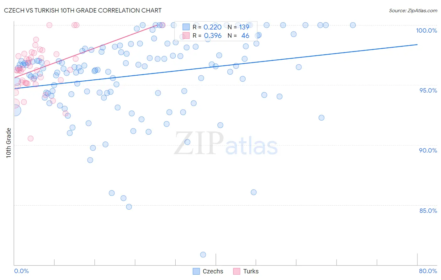 Czech vs Turkish 10th Grade