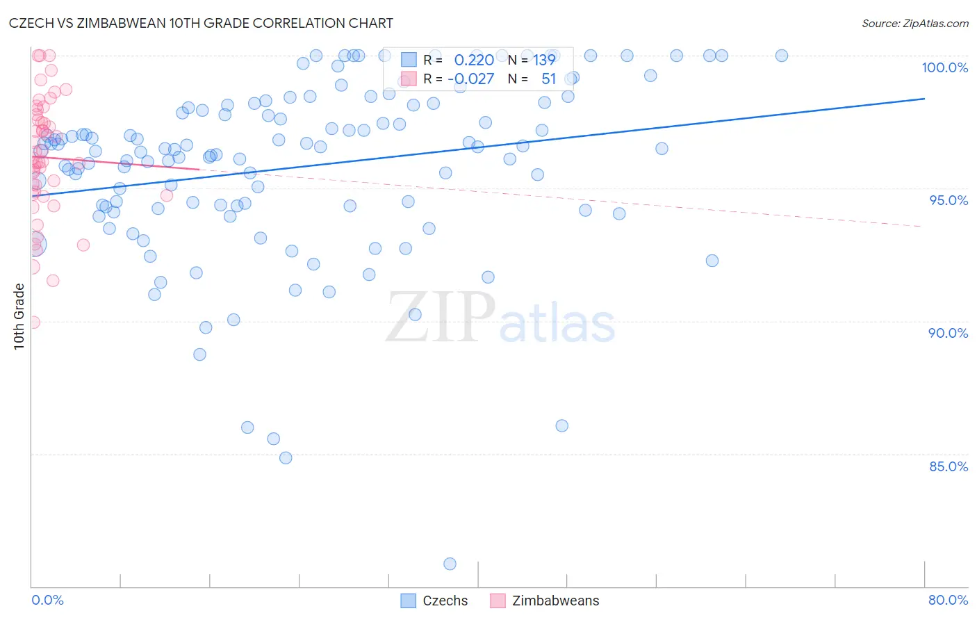 Czech vs Zimbabwean 10th Grade