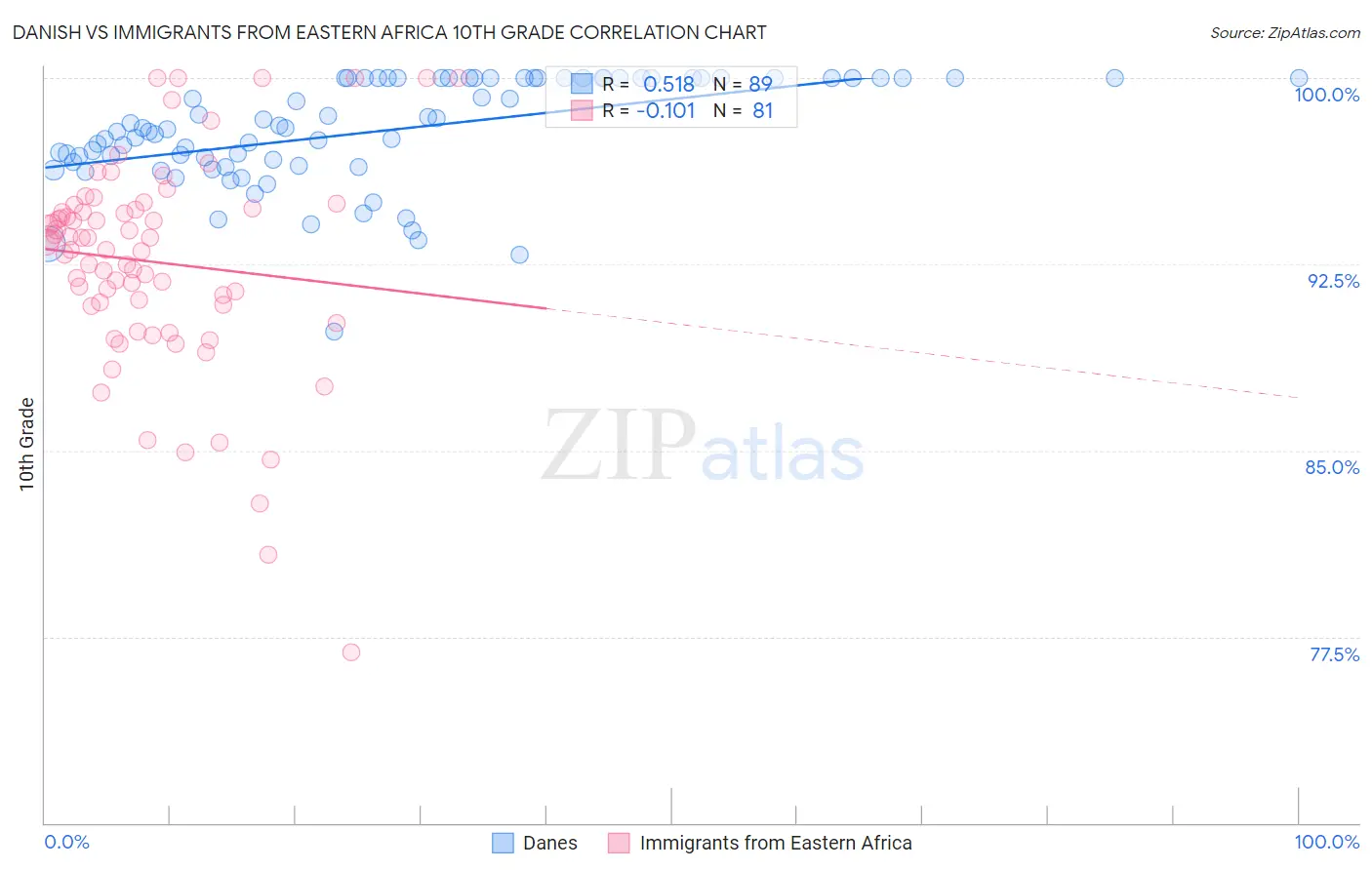 Danish vs Immigrants from Eastern Africa 10th Grade