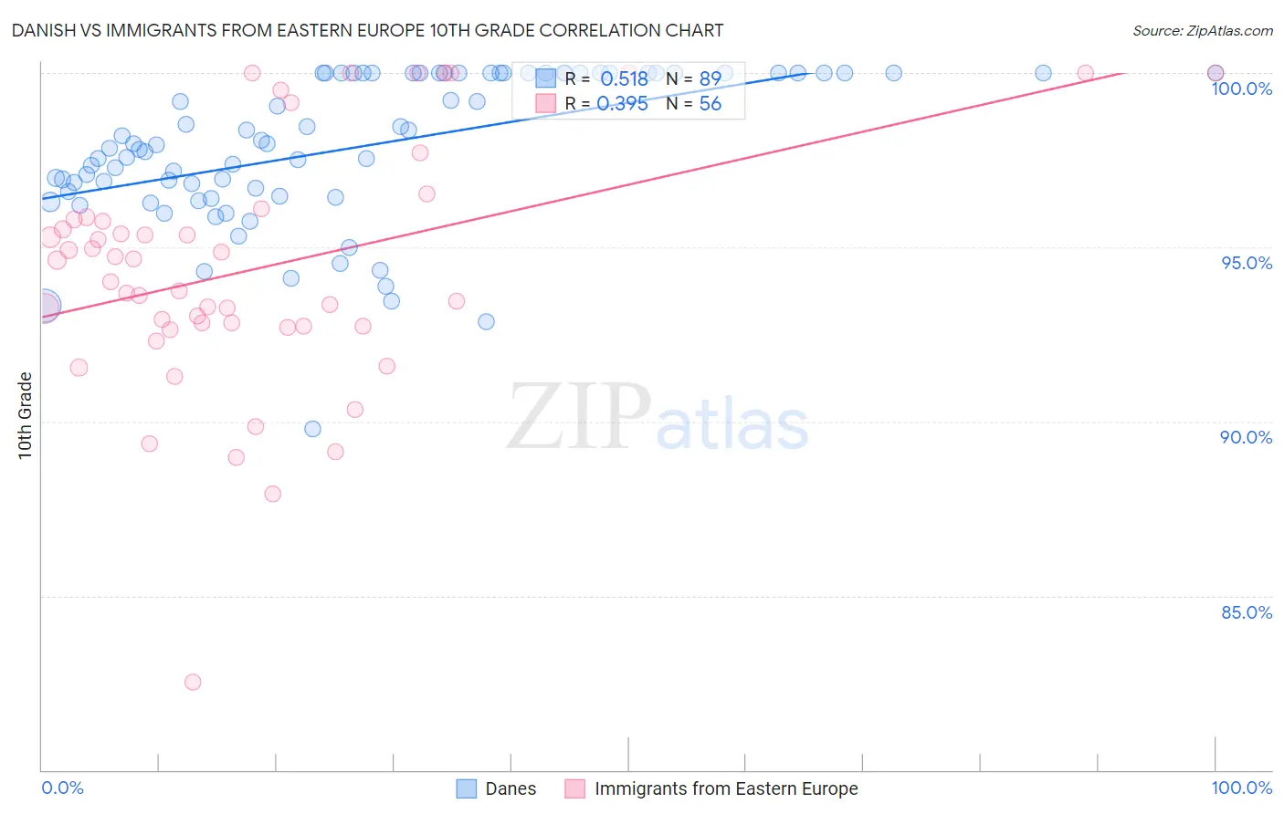 Danish vs Immigrants from Eastern Europe 10th Grade