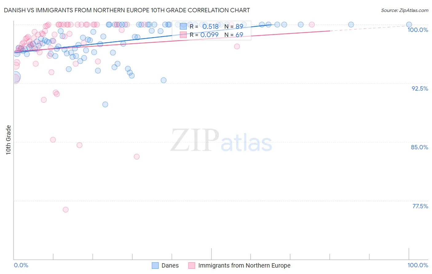 Danish vs Immigrants from Northern Europe 10th Grade