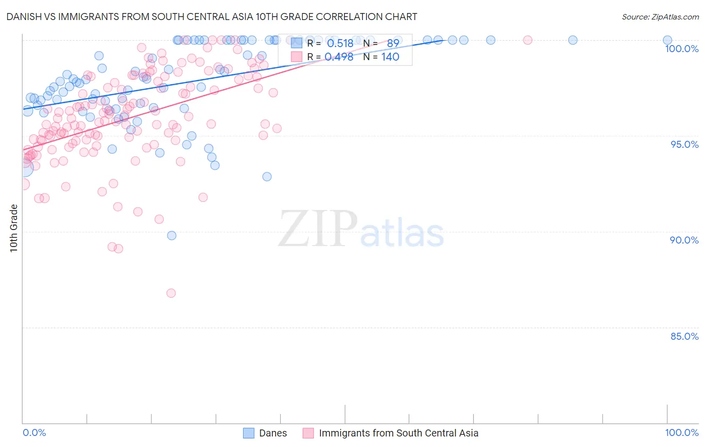 Danish vs Immigrants from South Central Asia 10th Grade