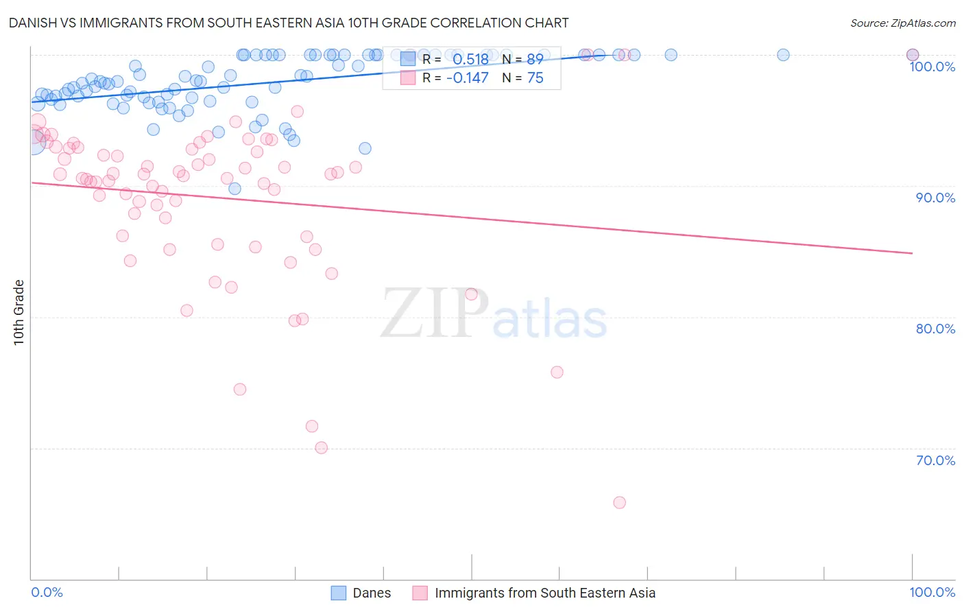 Danish vs Immigrants from South Eastern Asia 10th Grade