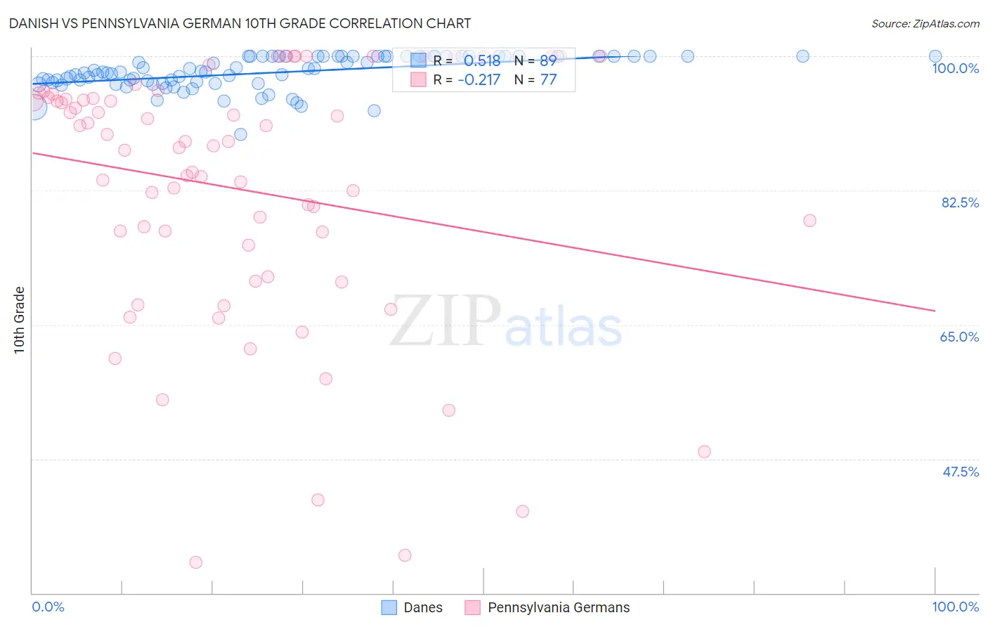 Danish vs Pennsylvania German 10th Grade