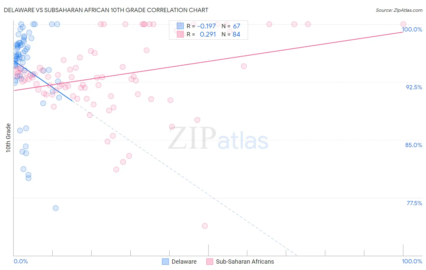 Delaware vs Subsaharan African 10th Grade