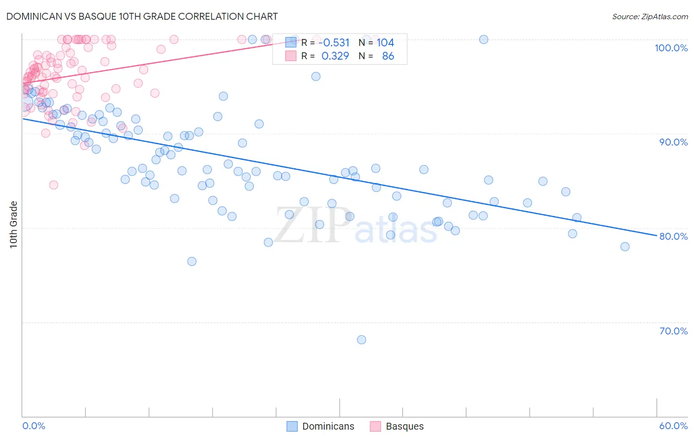Dominican vs Basque 10th Grade