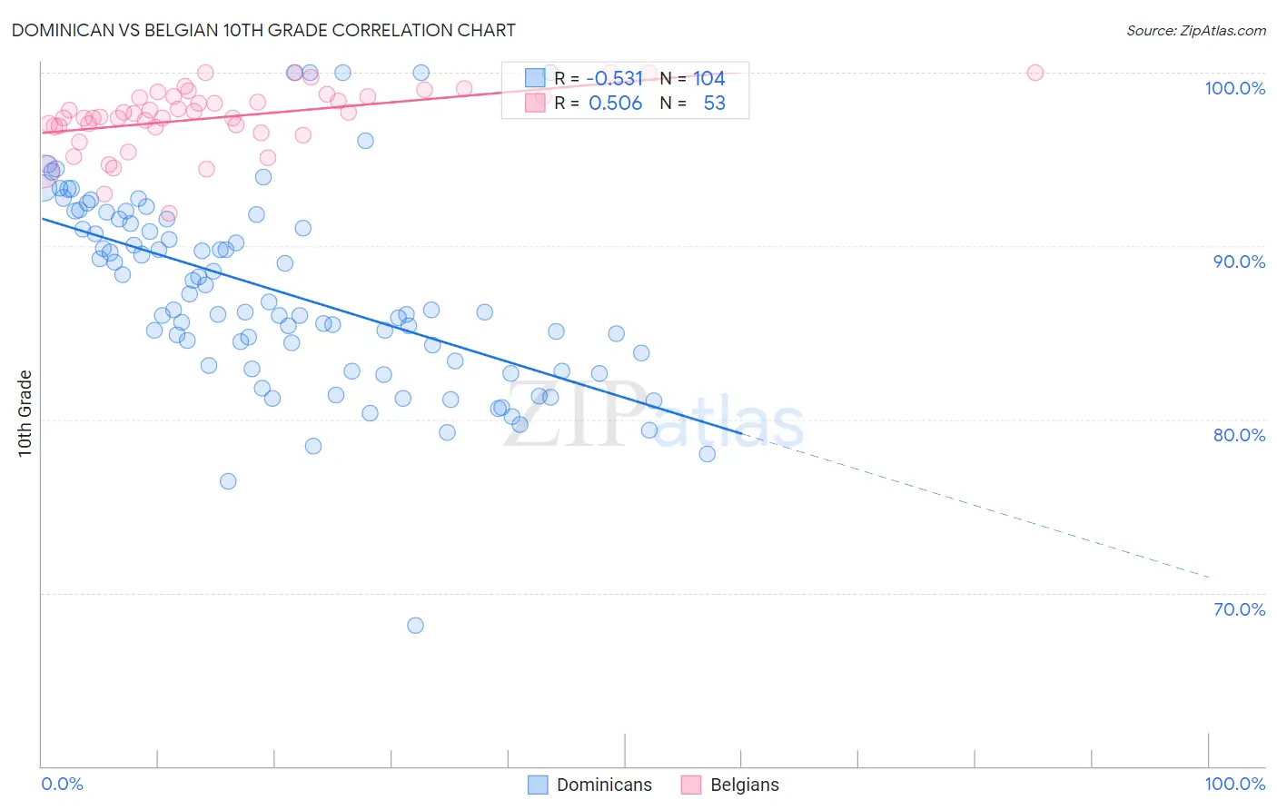 Dominican vs Belgian 10th Grade